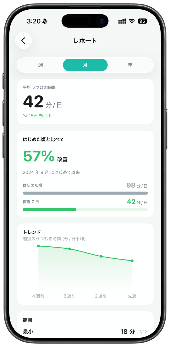 Nod のレポート画面。月平均うつむき時間 42 分、始めた頃から 57% 改善、週別トレンドを表示。